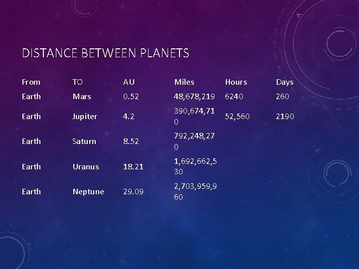 DISTANCE BETWEEN PLANETS From TO AU Miles Hours Days Earth Mars 0. 52 48,