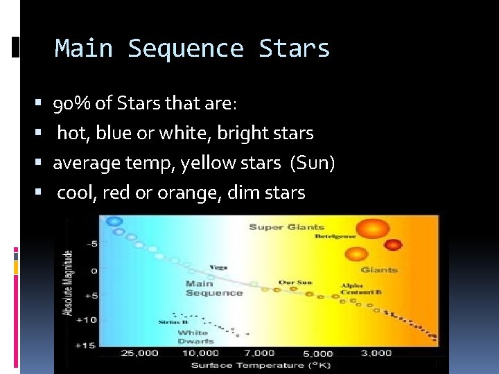 Main Sequence Stars 90% of Stars that are: hot, blue or white, bright stars