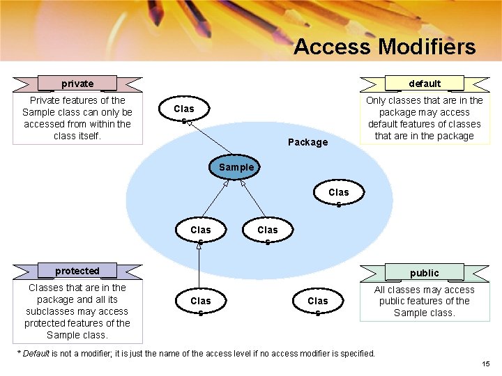 Access Modifiers private Private features of the Sample class can only be accessed from