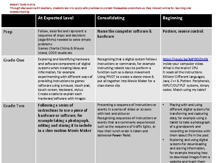e. Smart Tasks-Rubric Through discussion with teachers, students learn to apply safe practices to