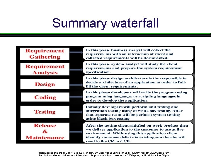 Summary waterfall These slides prepared by Prof. Bob Keller of Harvery Mudd College and
