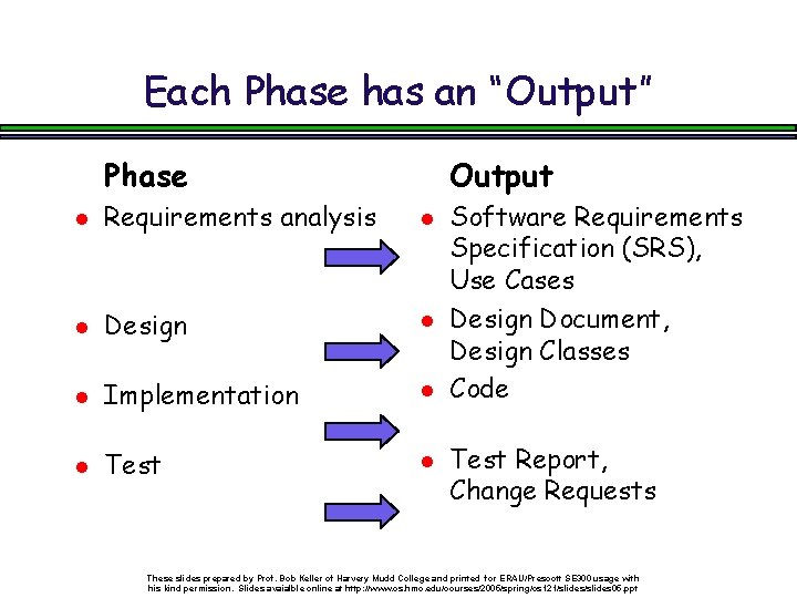 Each Phase has an “Output” Phase Output Requirements analysis Design Implementation Test Software Requirements