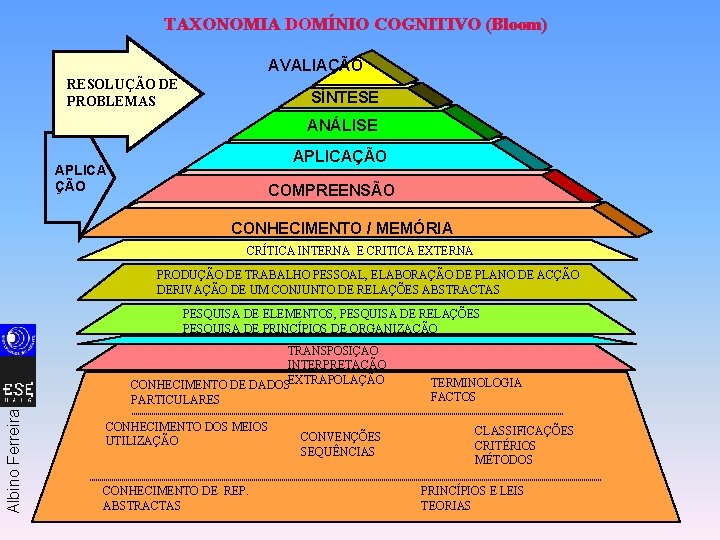 TAXONOMIA DOMÍNIO COGNITIVO (Bloom) AVALIAÇÃO RESOLUÇÃO DE PROBLEMAS SÍNTESE ANÁLISE APLICAÇÃO APLICA ÇÃO COMPREENSÃO