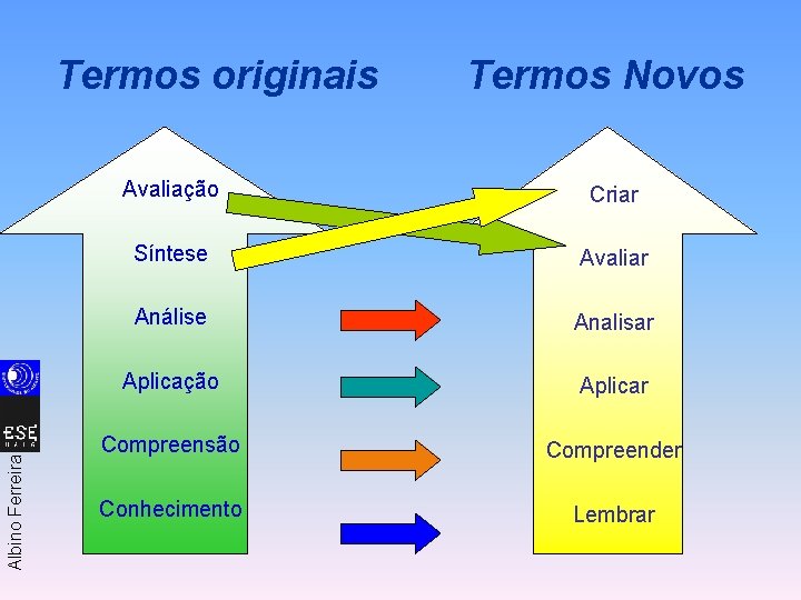 Albino Ferreira Termos originais Termos Novos Avaliação Criar Síntese Avaliar Análise Analisar Aplicação Aplicar