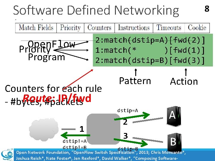 Software Defined Networking (SDN) 8 2: match(dstip=A)[fwd(2)] 1: match(* )[fwd(1)] 2: match(dstip=B)[fwd(3)] Open. Flow