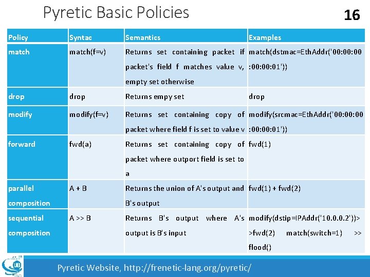Pyretic Basic Policies 16 Policy Syntac Semantics Examples match(f=v) Returns set containing packet if