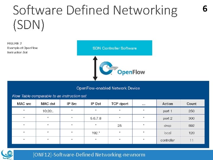 Software Defined Networking (SDN) [ONF 12]-Software-Defined Networking-newnorm 6 