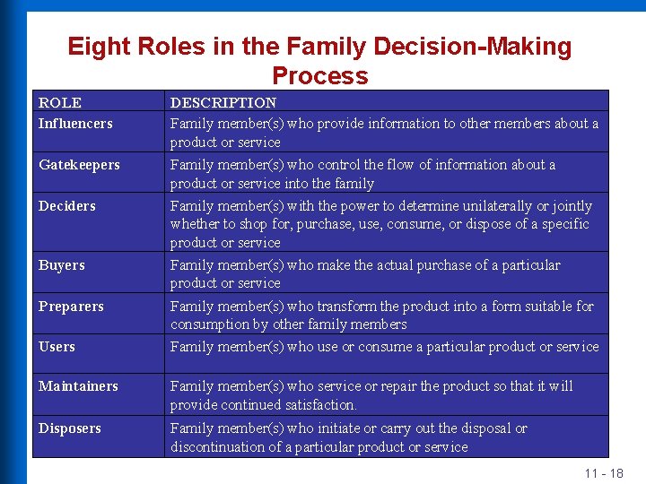 Eight Roles in the Family Decision-Making Process ROLE Influencers Gatekeepers Deciders Buyers Preparers Users