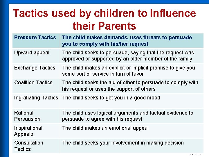 Tactics used by children to Influence their Parents Pressure Tactics The child makes demands,