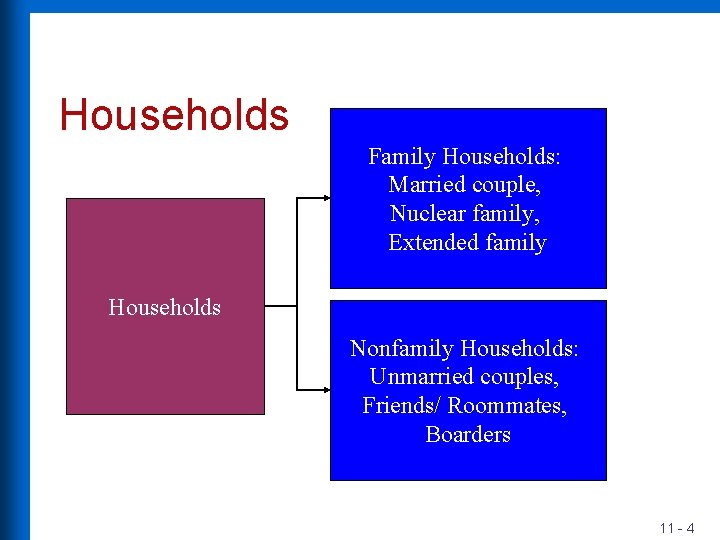 Households Family Households: Married couple, Nuclear family, Extended family Households Nonfamily Households: Unmarried couples,