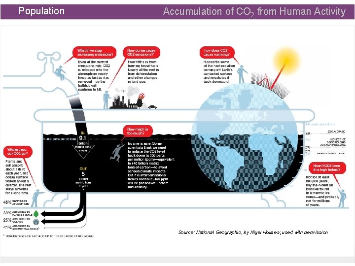 Population Accumulation of CO 2 from Human Activity Source: National Geographic, by Nigel Holmes;