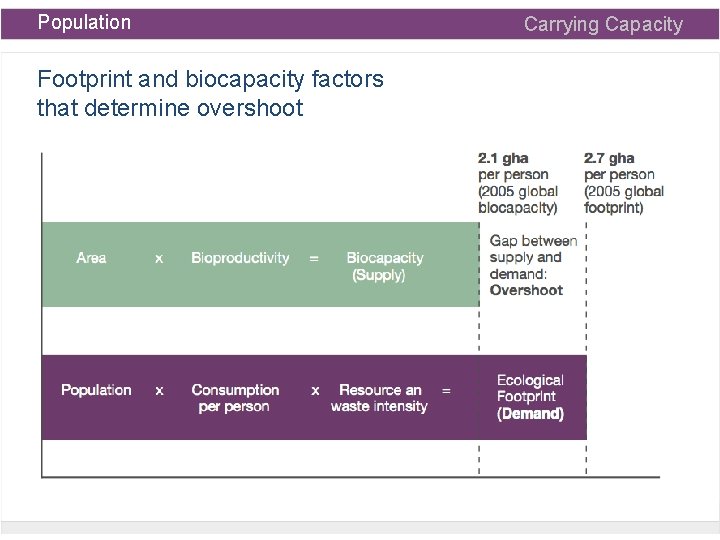 Population Footprint and biocapacity factors that determine overshoot Carrying Capacity 