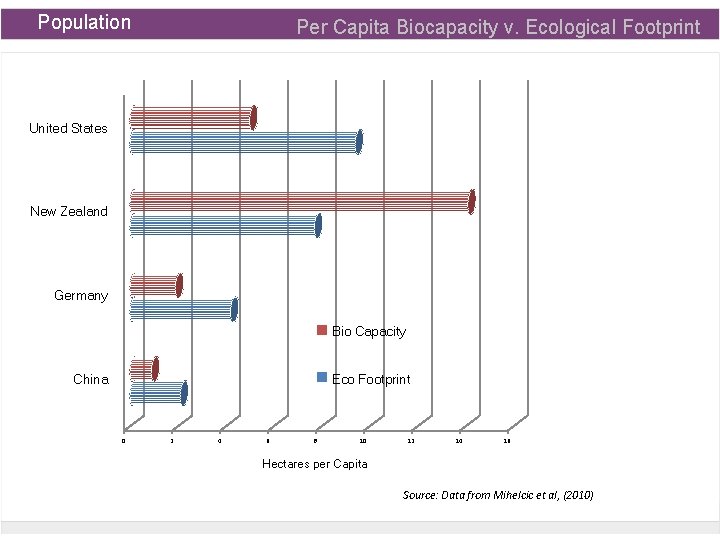 Population Per Capita Biocapacity v. Ecological Footprint United States New Zealand Germany Bio Capacity