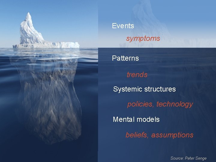 Population Events symptoms Patterns trends Systemic structures policies, technology Mental models beliefs, assumptions Source: