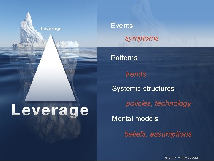 Population Events symptoms Patterns trends Systemic structures policies, technology Mental models beliefs, assumptions Source: