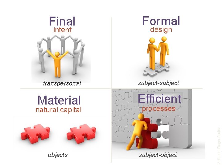 Population intent transpersonal Formal design subject-subject Material Efficient natural capital processes objects subject-object Aristotle,