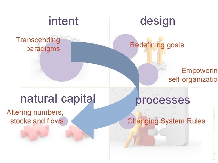 Population intent Transcending paradigms design Redefining goals Empowering self-organization Altering numbers, stocks and flows