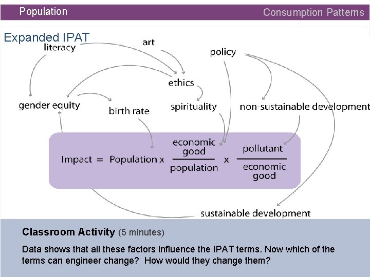 Population Consumption Patterns Expanded IPAT Classroom Activity (5 minutes) Data shows that all these