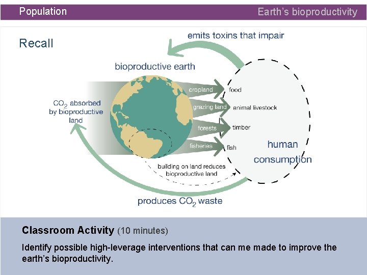 Population Earth’s bioproductivity Recall Classroom Activity (10 minutes) Identify possible high-leverage interventions that can