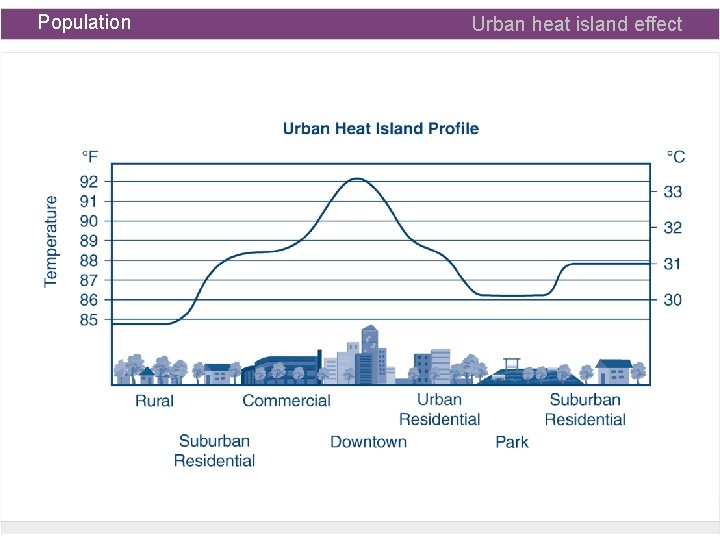 Population Urban heat island effect 