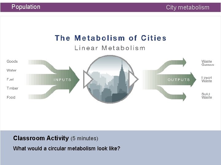 Population Classroom Activity (5 minutes) What would a circular metabolism look like? City metabolism