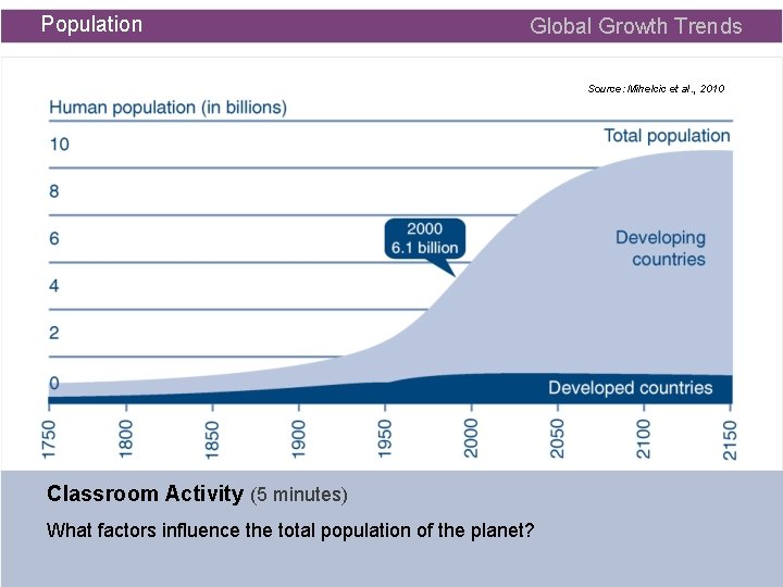Population Global Growth Trends Source: Mihelcic et al. , 2010 Classroom Activity (5 minutes)