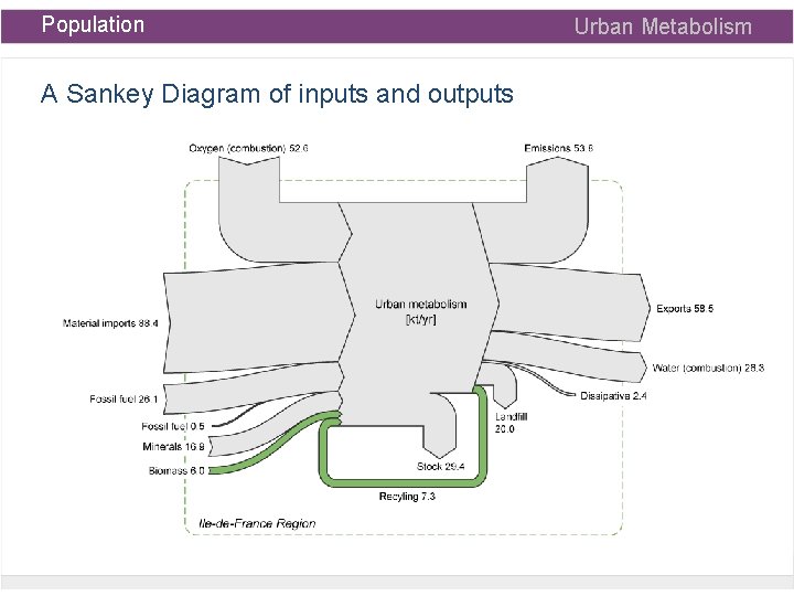 Population A Sankey Diagram of inputs and outputs Urban Metabolism 