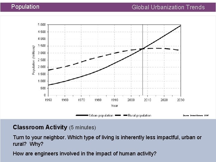 Population Global Urbanization Trends Source: United Nations, 2004. Classroom Activity (5 minutes) Turn to
