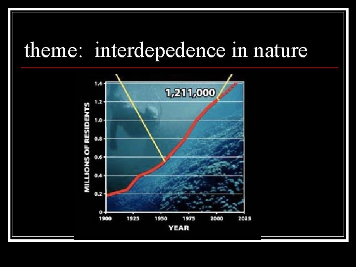 theme: interdepedence in nature 