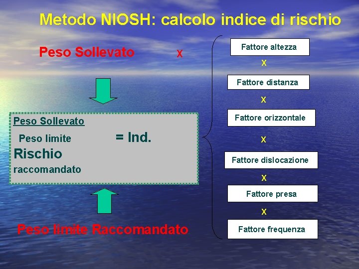 Metodo NIOSH: calcolo indice di rischio Peso Sollevato X Fattore altezza X Fattore distanza