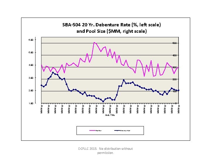 SBA-504 20 Yr. Debenture Rate (%, left scale) and Pool Size ($MM, right scale)