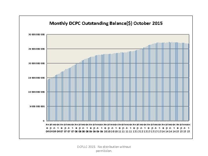 Monthly DCPC Outstanding Balance($) October 2015 30 000 000 25 000 000 20 000