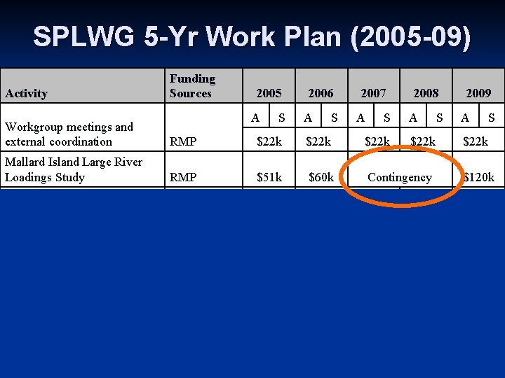 SPLWG 5 -Yr Work Plan (2005 -09) Activity Funding Sources 2005 A S 2006