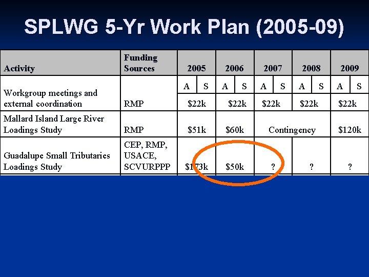 SPLWG 5 -Yr Work Plan (2005 -09) Activity Funding Sources 2005 A S 2006