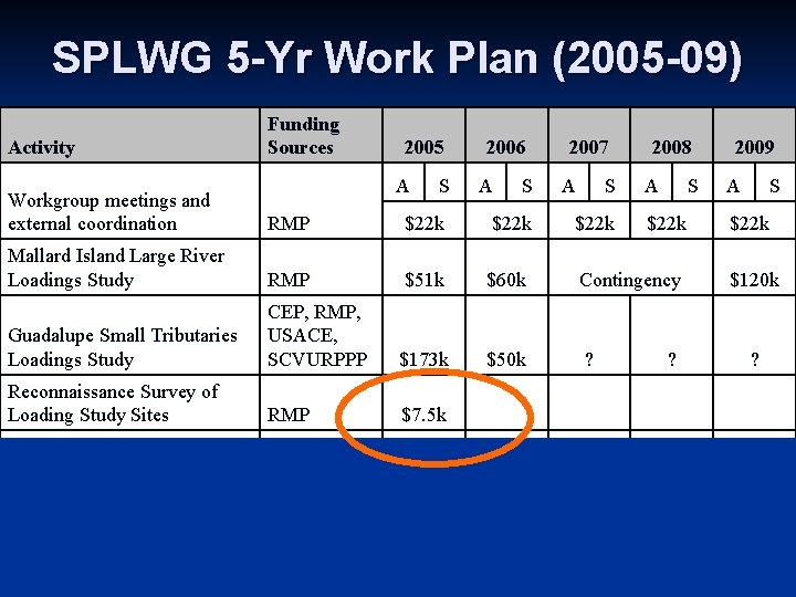 SPLWG 5 -Yr Work Plan (2005 -09) Activity Funding Sources 2005 A S 2006