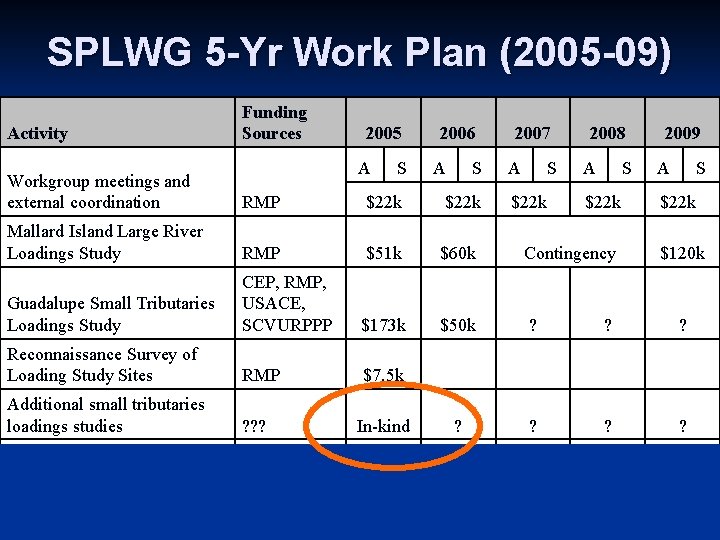 SPLWG 5 -Yr Work Plan (2005 -09) Activity Funding Sources 2005 A S 2006