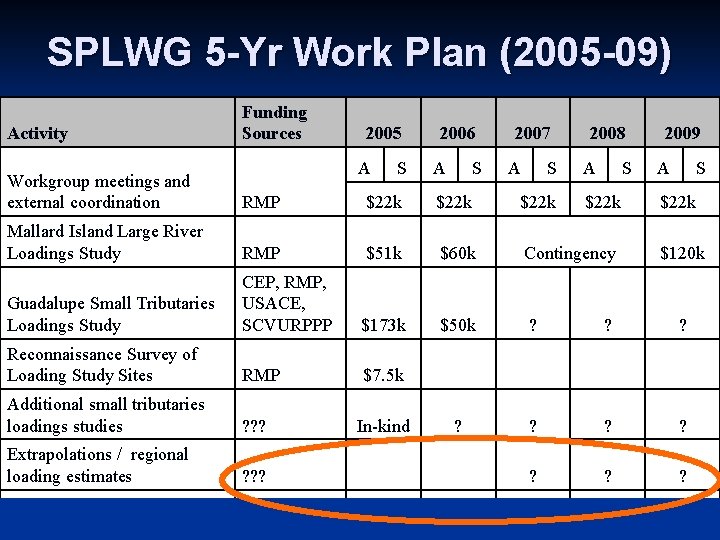 SPLWG 5 -Yr Work Plan (2005 -09) Activity Funding Sources 2005 A S 2006