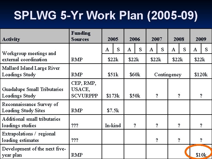 SPLWG 5 -Yr Work Plan (2005 -09) Activity Funding Sources 2005 A S 2006