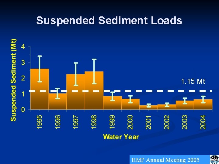 Suspended Sediment Loads 1. 15 Mt RMP Annual Meeting 2005 