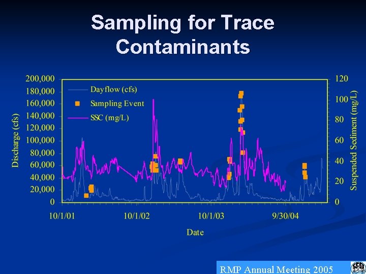Sampling for Trace Contaminants RMP Annual Meeting 2005 