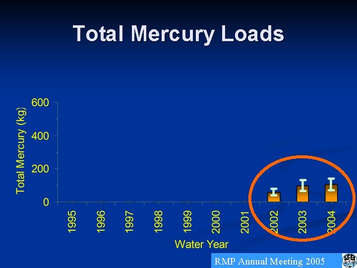 Total Mercury Loads RMP Annual Meeting 2005 