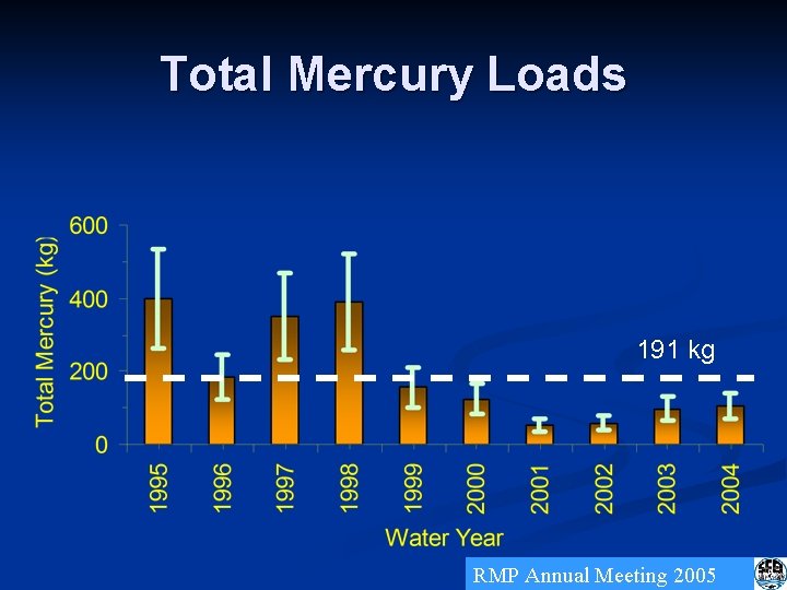 Total Mercury Loads 191 kg RMP Annual Meeting 2005 