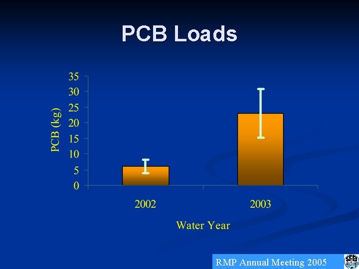 PCB Loads RMP Annual Meeting 2005 