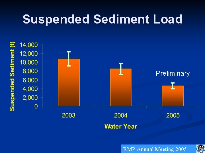 Suspended Sediment Load Preliminary RMP Annual Meeting 2005 