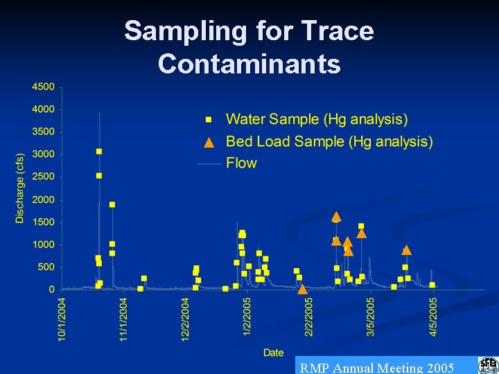 Sampling for Trace Contaminants RMP Annual Meeting 2005 