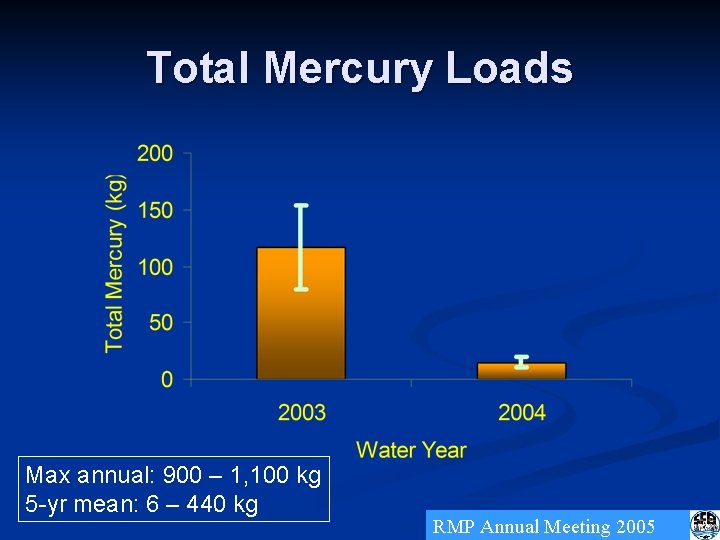 Total Mercury Loads Max annual: 900 – 1, 100 kg 5 -yr mean: 6