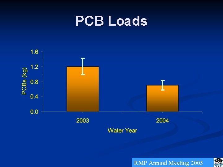 PCB Loads RMP Annual Meeting 2005 