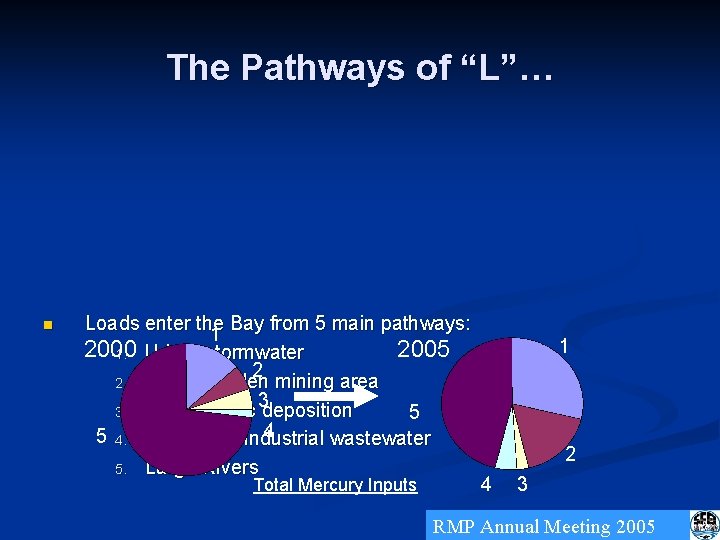 The Pathways of “L”… n Loads enter the Bay from 5 main pathways: 1