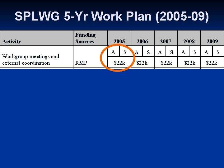 SPLWG 5 -Yr Work Plan (2005 -09) Activity Funding Sources 2005 A S 2006