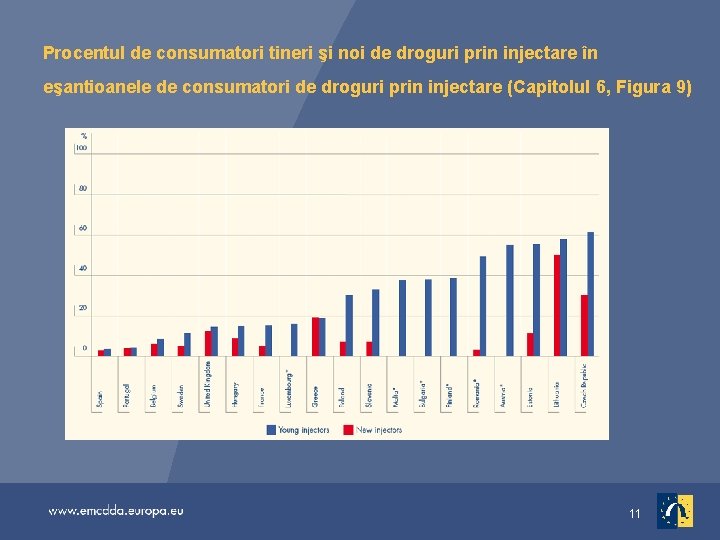 Procentul de consumatori tineri şi noi de droguri prin injectare în eşantioanele de consumatori